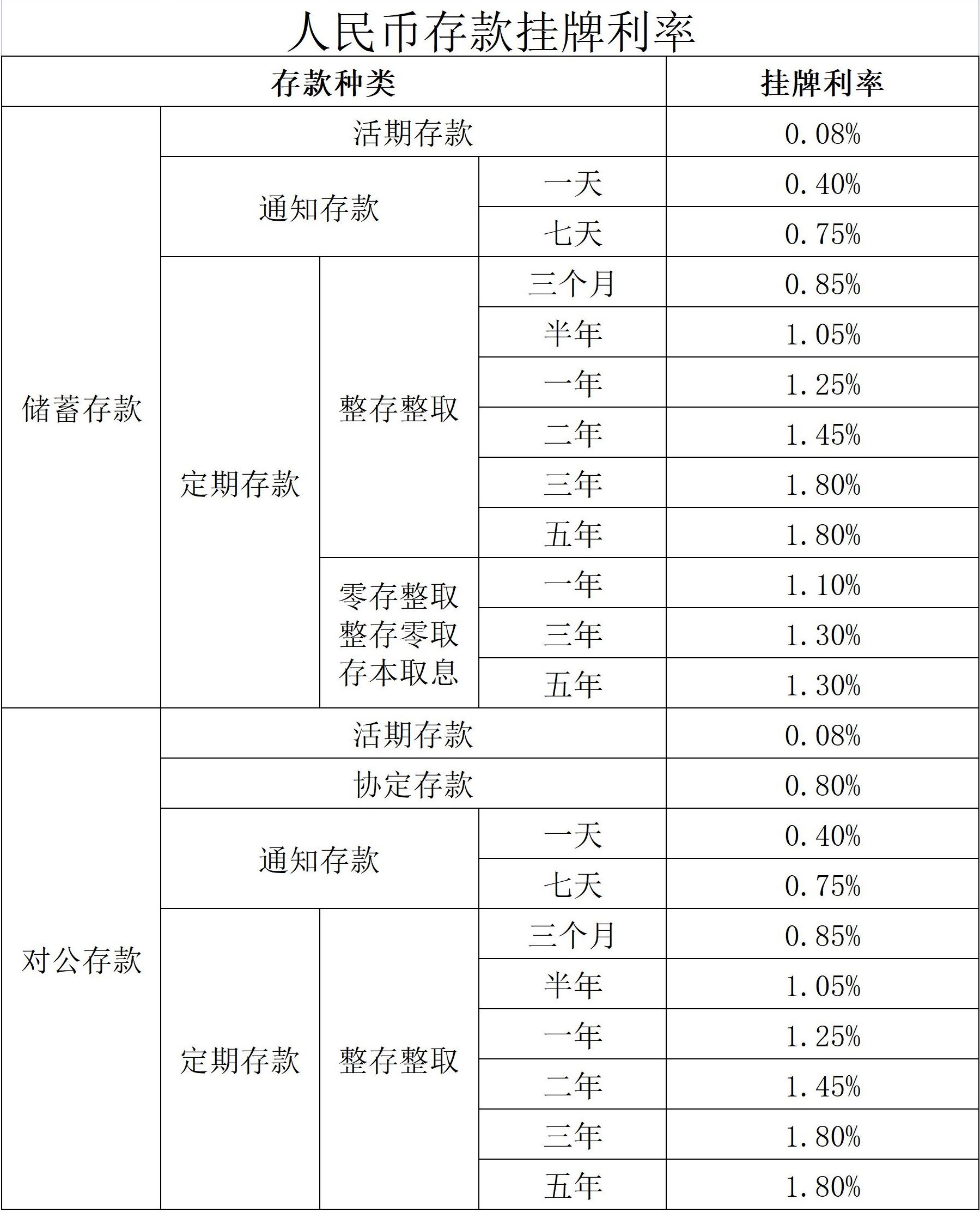附件1：人民币存款挂牌利率