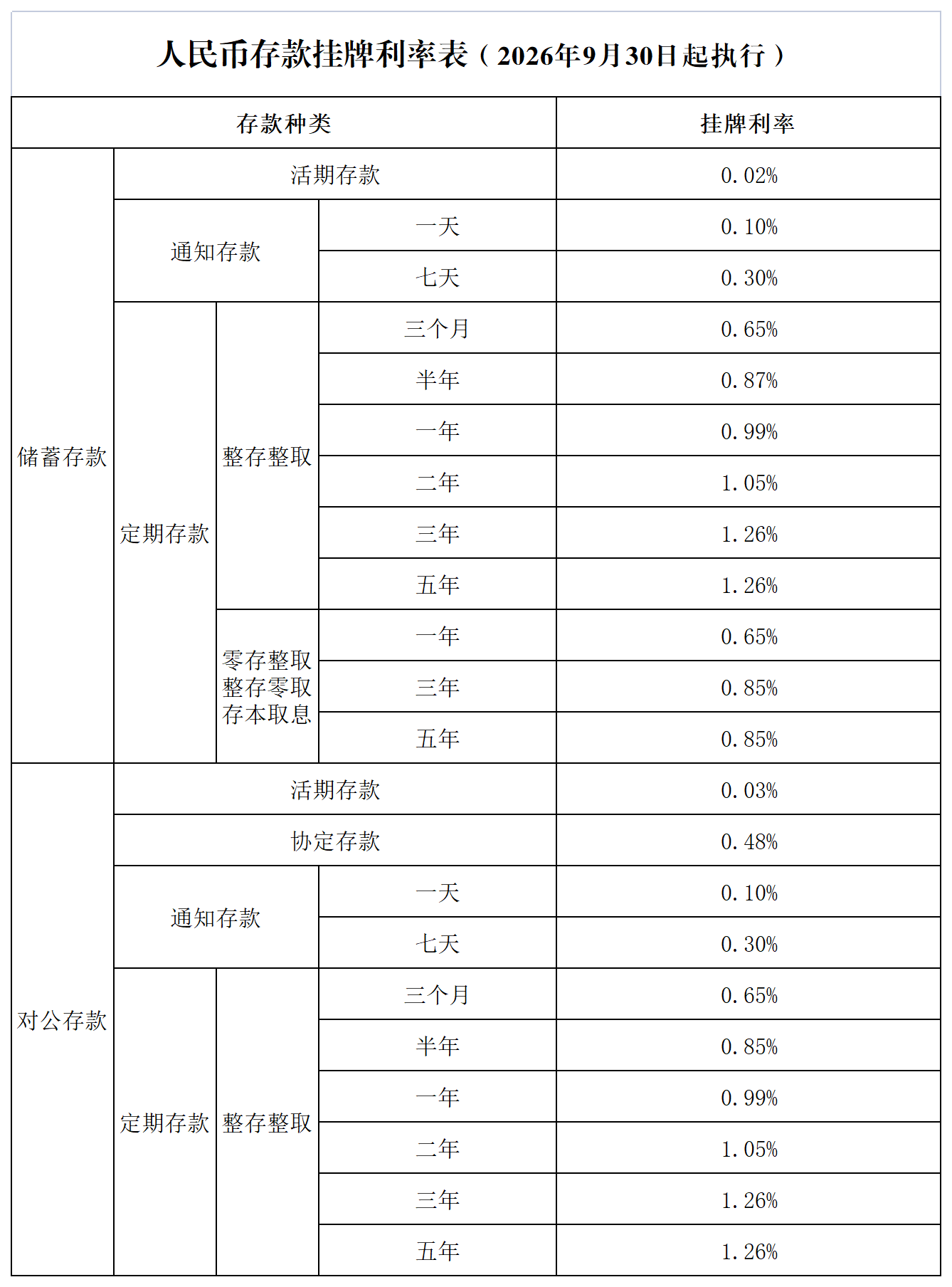 人民币存款挂牌利率表