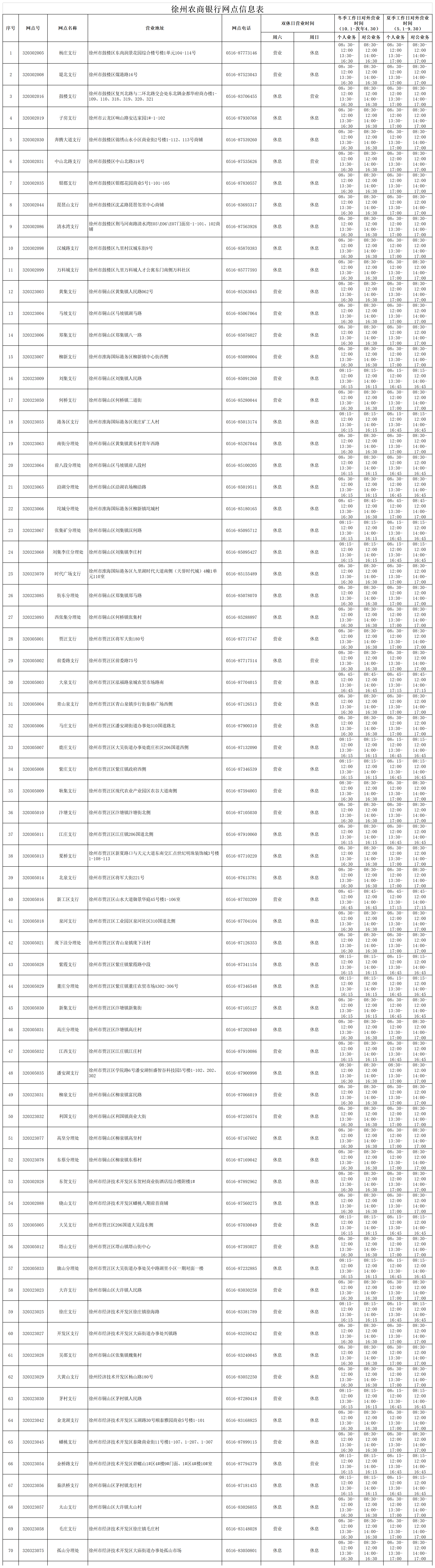徐州农商银行网点信息表（定稿）